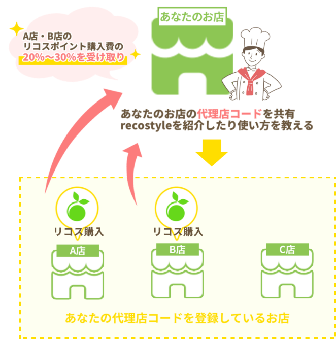 代理店の図解