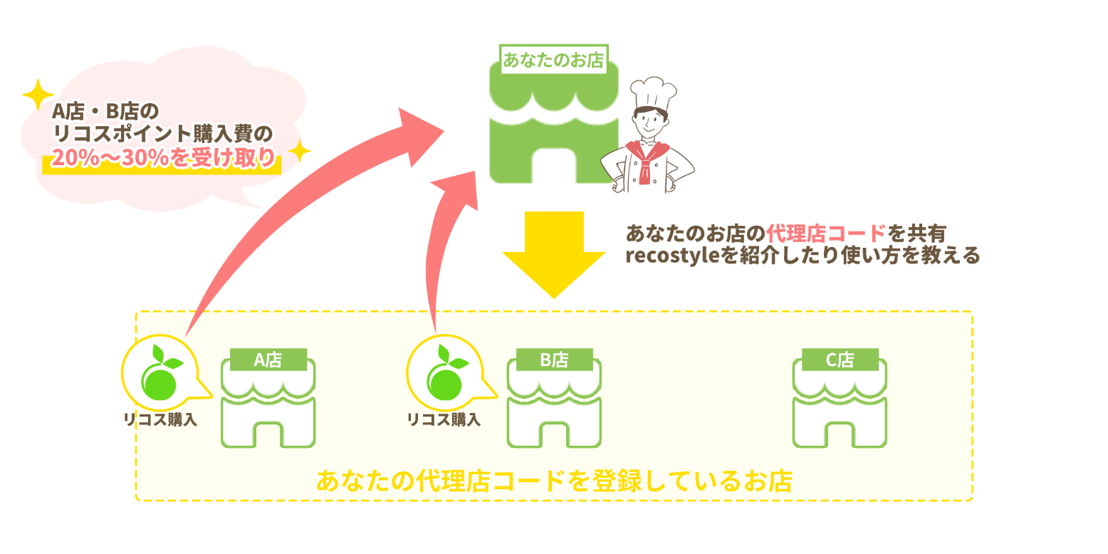 代理店の図解